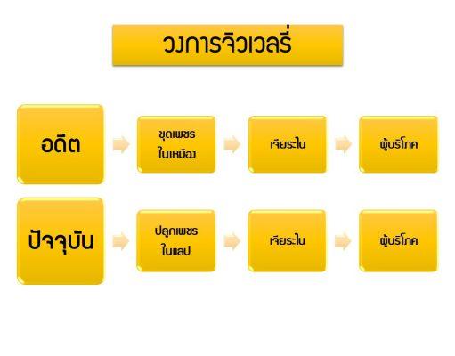 ขั้นตอน-การเกิด-เพชร-cvd-hpht-labgrowndiamond