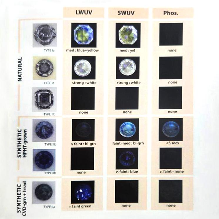 ตาราง-วิธี-ตรวจ-แยก-เพชร-cvd-uv-น้ำเงิน-แฟนซี